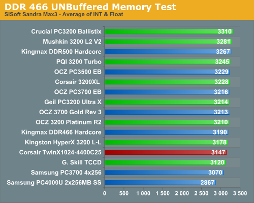 DDR 466 UNBuffered Memory Test